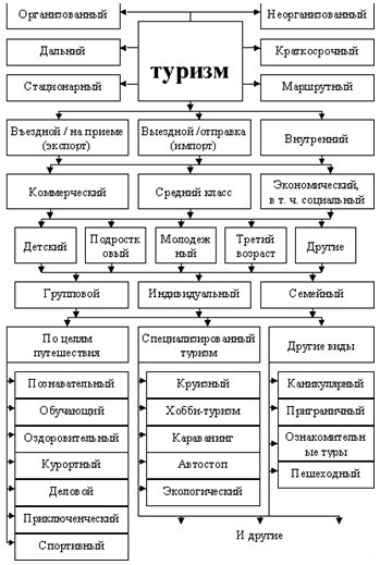 Реферат: Ресурсное обеспечение тур фирмы